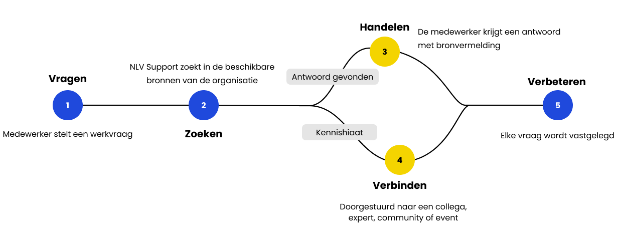 Zo werkt NLV Support: de medewerker stelt een werkvraag, NLV Support zoekt in de beschikbare bronnen van de organisatie, vindt een antwoord met bronvermelding of verbindt de medewerker met een collega, expert of community, en elke vraag wordt vastgelegd om de kennis te verbeteren