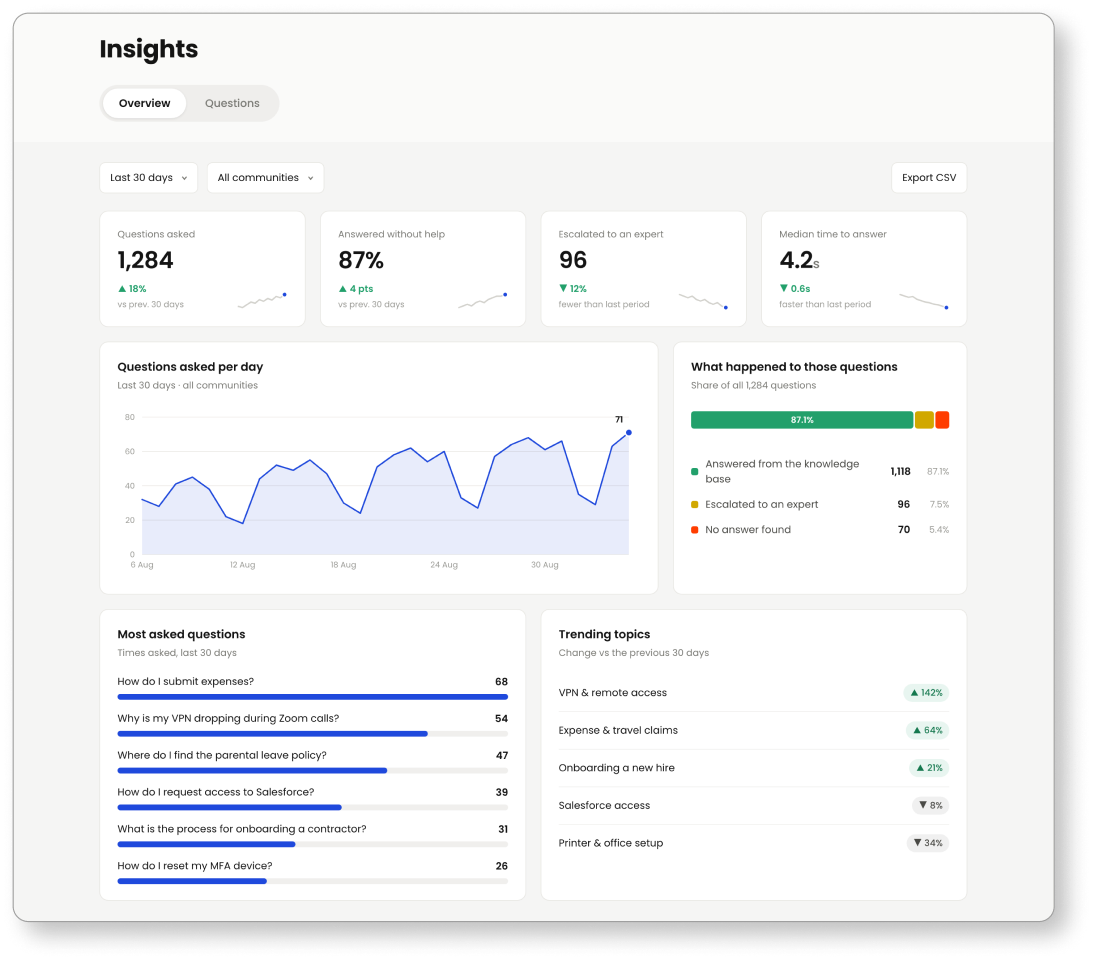 NLV Support Insights-dashboard met terugkerende vragen en ontbrekende kennis