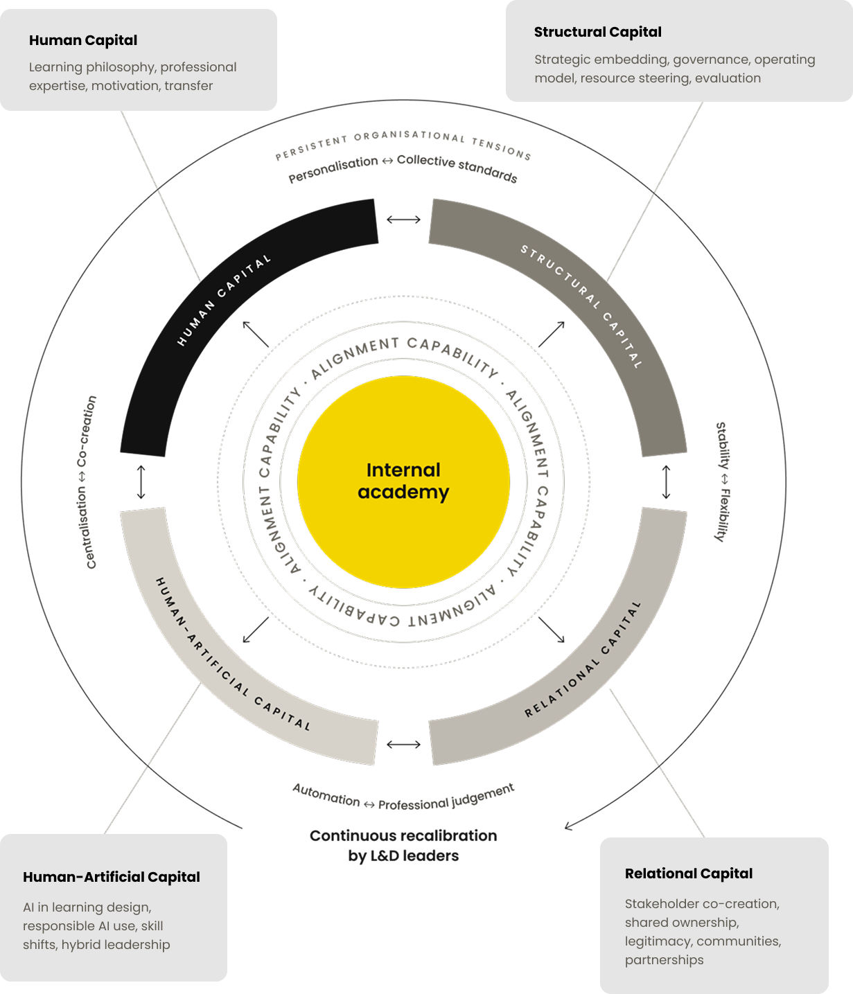 Het High Performance Academy-model: vier kernkapitalen rond alignment capability