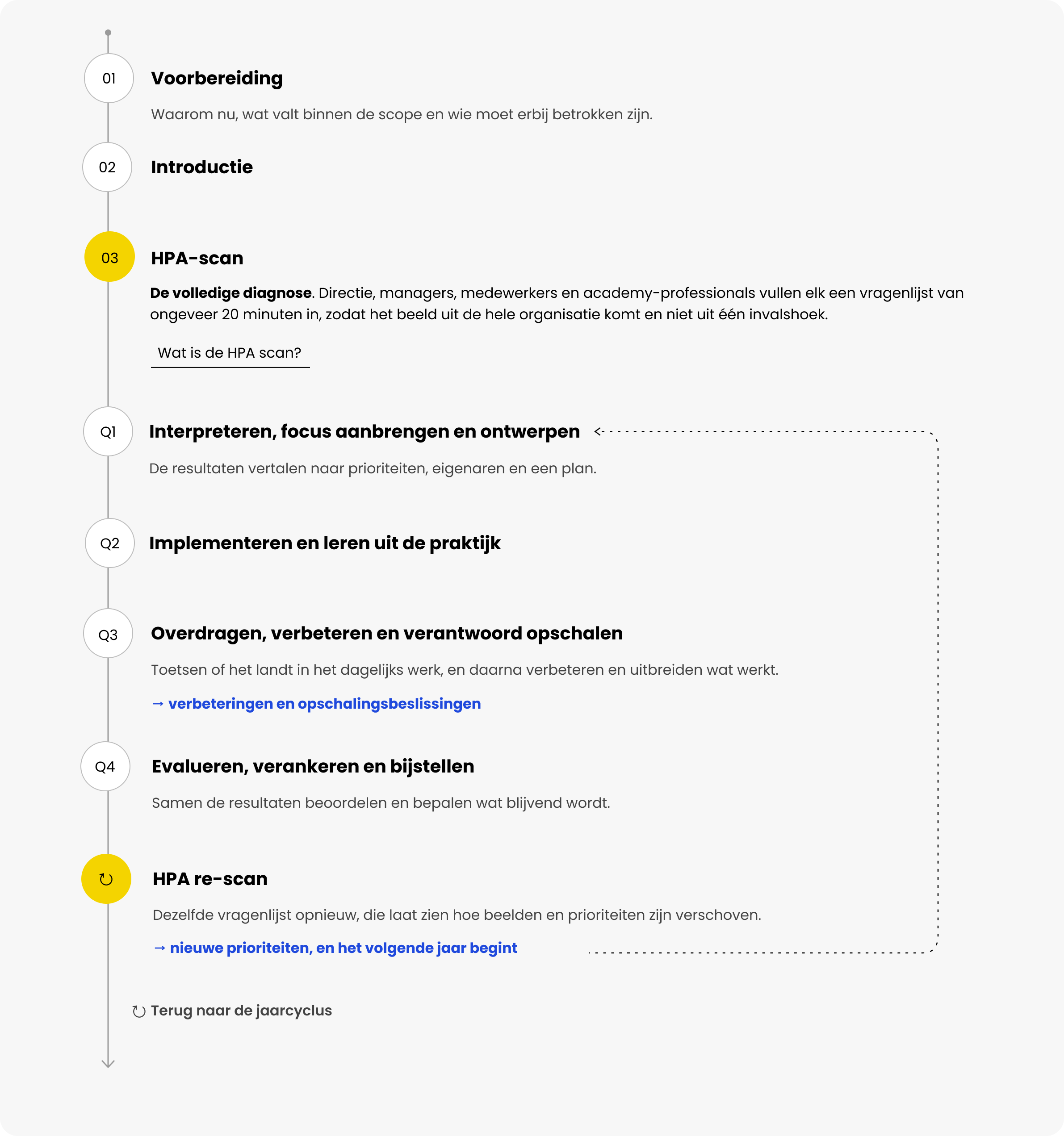 Tijdlijn van het HPA-programma: voorbereiding, introductie, HPA-scan, vier kwartalen met interpreteren, implementeren, overdragen en evalueren, en een HPA re-scan die terugleidt naar de jaarcyclus